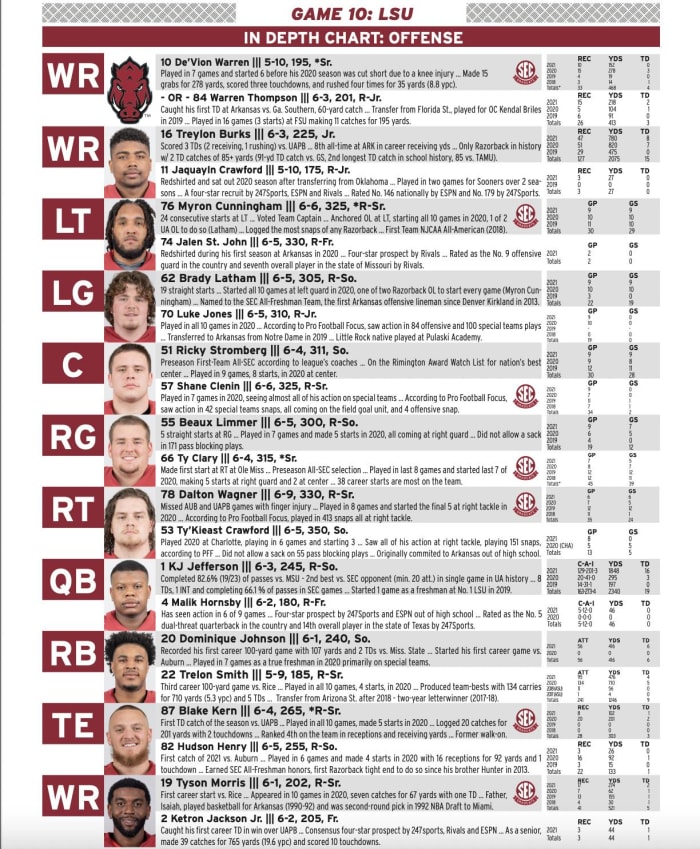 Hogs-LSU Offense Depth Chart